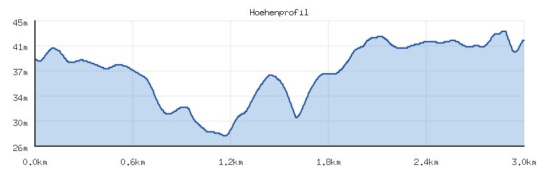 Höhenprofil der Strecke