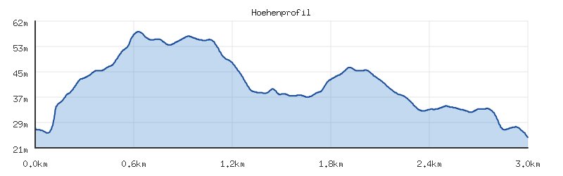 Höhenprofil der Strecke